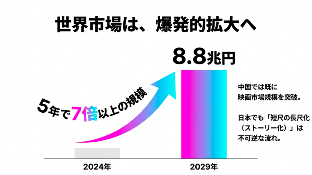 8.8兆円市場への急成長