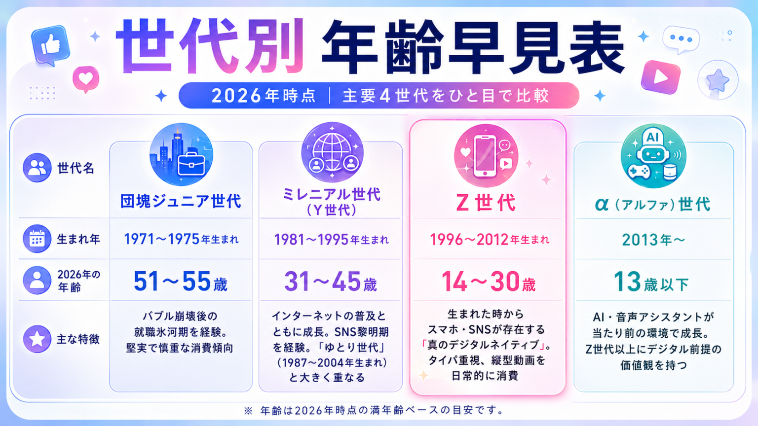 【2026年版】Z世代とは何歳から何歳まで?年齢・何年生まれ・特徴を解説 - 縦型ショートドラマなら GOKKO Inc.|ごっこ倶楽部