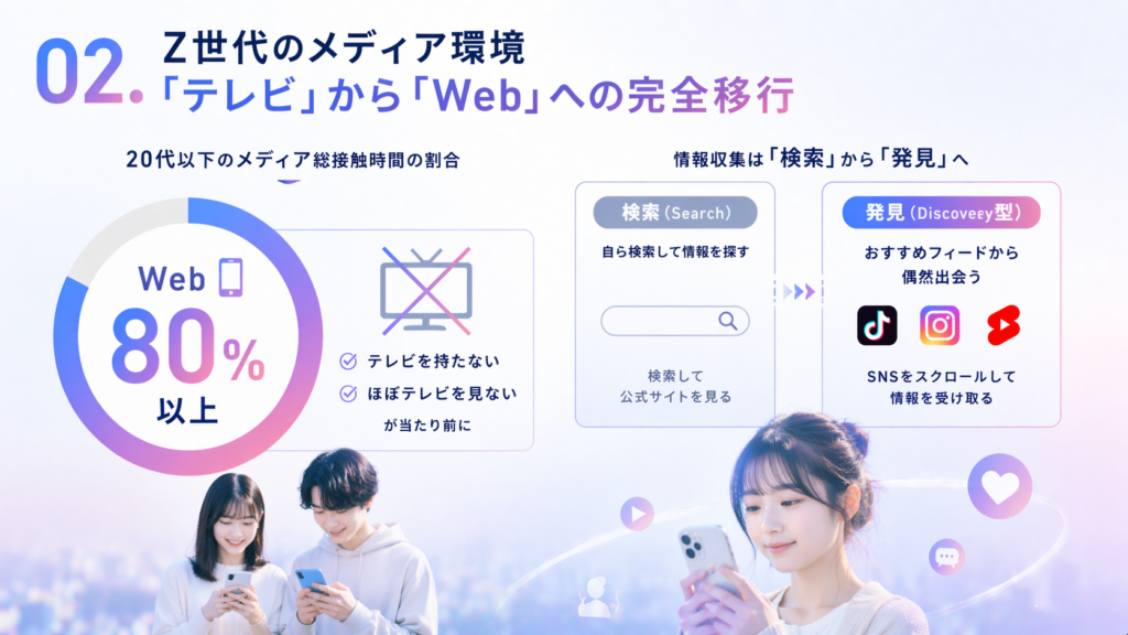 【2026年最新】Z世代の年齢は何歳から？「検索しない・テレビ見ない」若者たちのリアルな価値観と5つの特徴