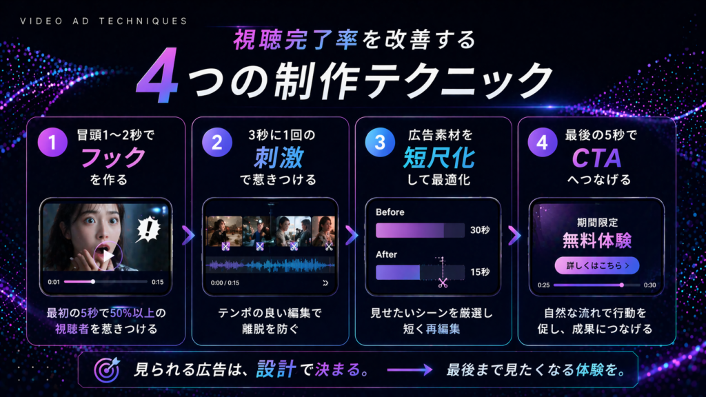 動画広告の視聴完了率を劇的に改善する4つの極意！スキップ率96%の壁を越える動画戦略