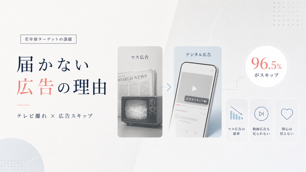 若年層ターゲットの課題と、届かない広告の理由を示すヒーロー画像。