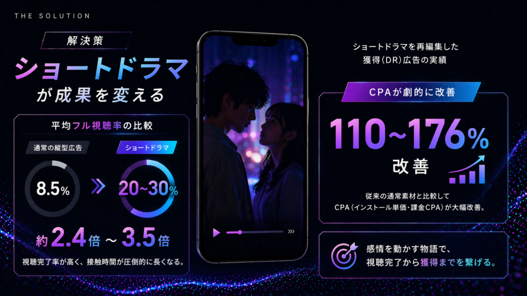 動画広告の視聴完了率を劇的に改善する4つの極意！スキップ率96%の壁を越える動画戦略