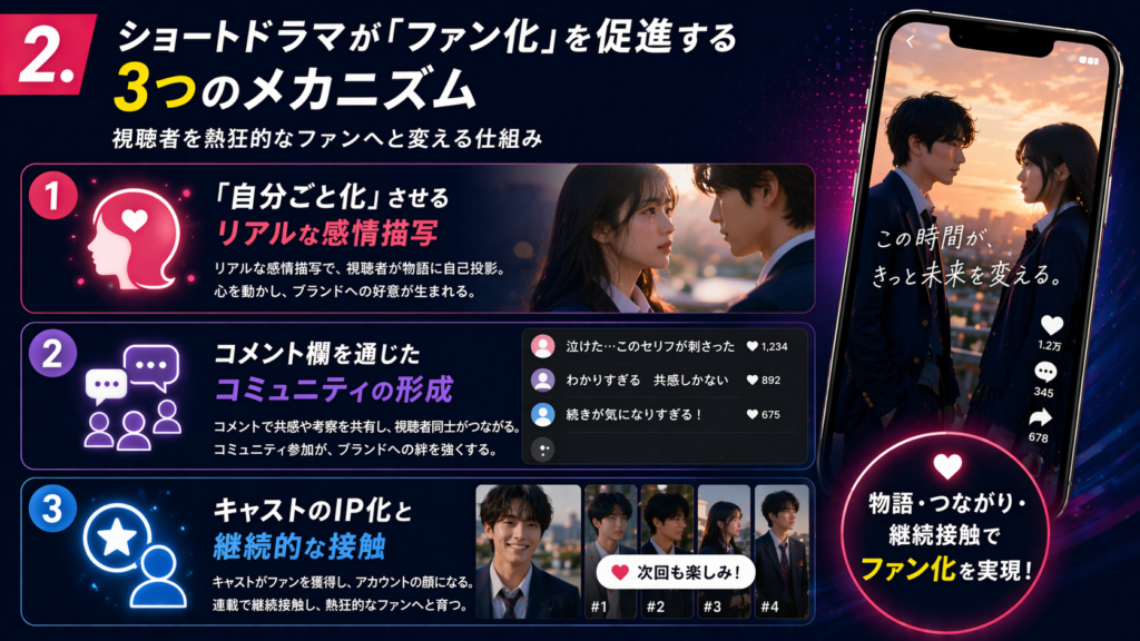 Promotional infographic for a Japanese app showing three engagement mechanisms, with a couple facing each other on the right and colorful numbered panels on the left.