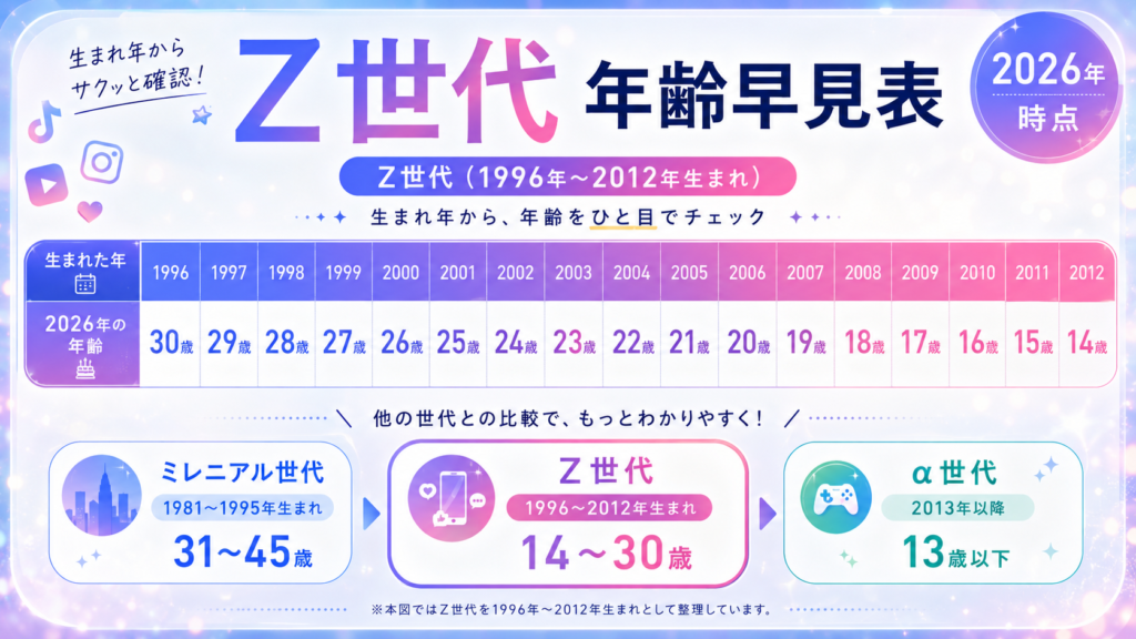 2026年最新】Z世代の年齢は何歳から？「検索しない・テレビ見ない