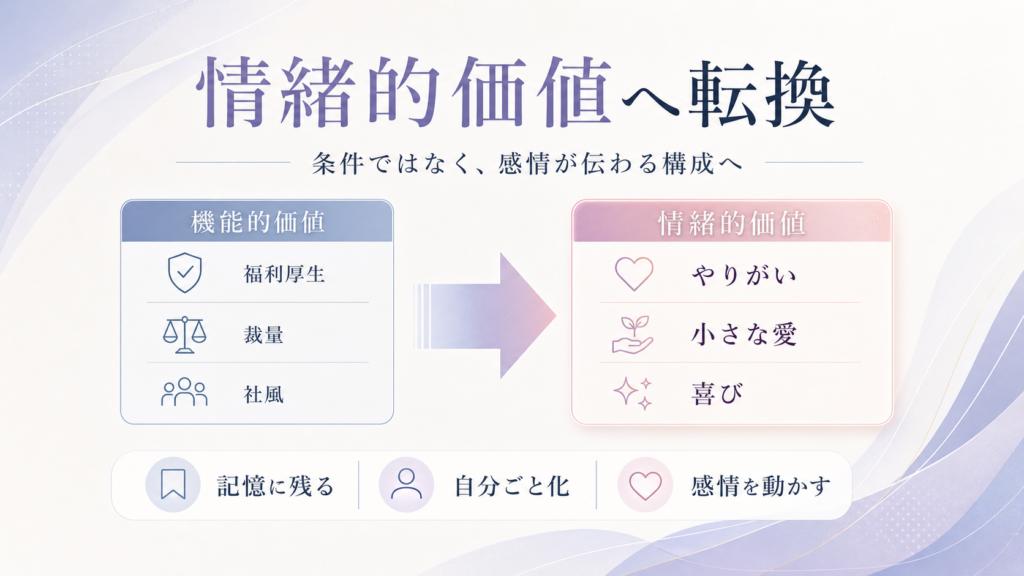 感情価値へ転換を示すインフォグラフィック。左に機能的価値、右に情緒的価値を矢印で結ぶ。段違いの色使い。許可と支援の表現を含む。
