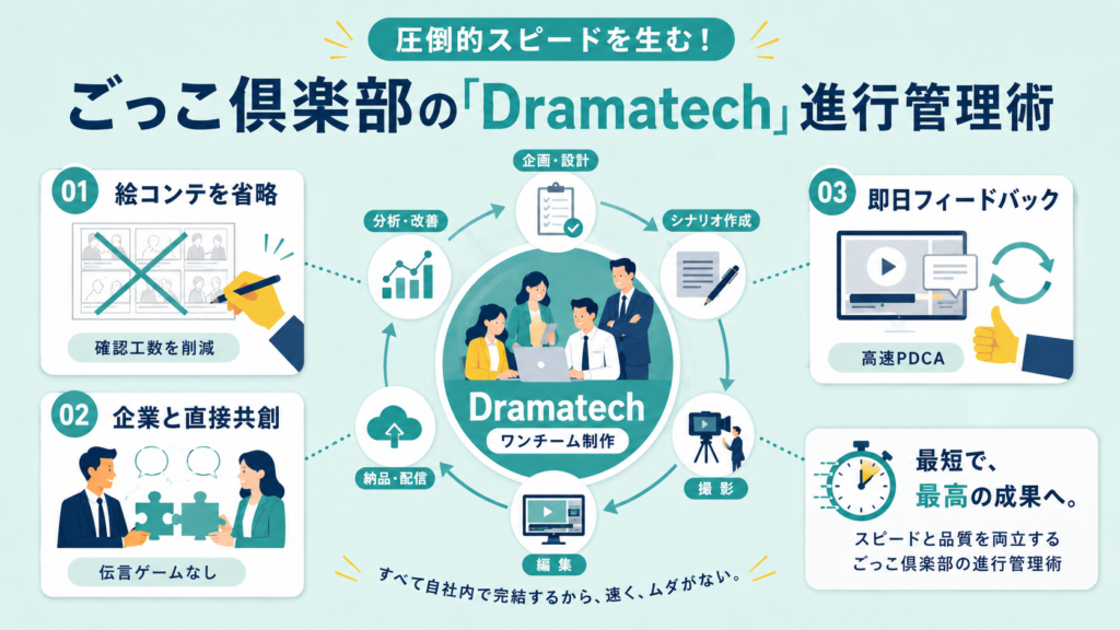 Dramatechを中心に、企画・設計・分析・撮影・編集・納品・配信を一体運用する進行管理の仕組みを示す infographic.