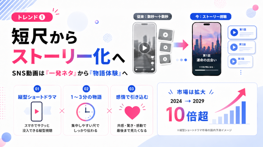 短尺からストーリー化へ。スマホと動画アイコンでSNS動画の新潮流を解説する情報図。