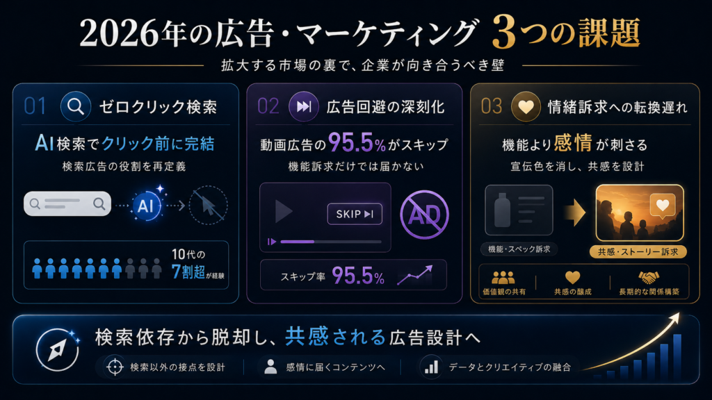 2026年の広告・マーケティングの3つの課題を示す3区画の説明図。左はゼロクリック検索とAIの役割再定義、中央は広告回避の深刻化と高いスキップ率、右は情緒訴求への転換。