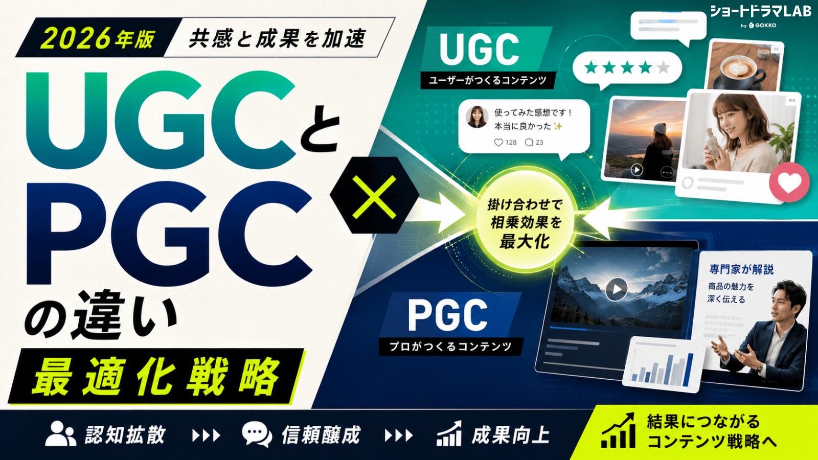 【2026年最新】UGCとPGCの違いとは？マーケティングを加速させる「PGC×UGC」最適化戦略