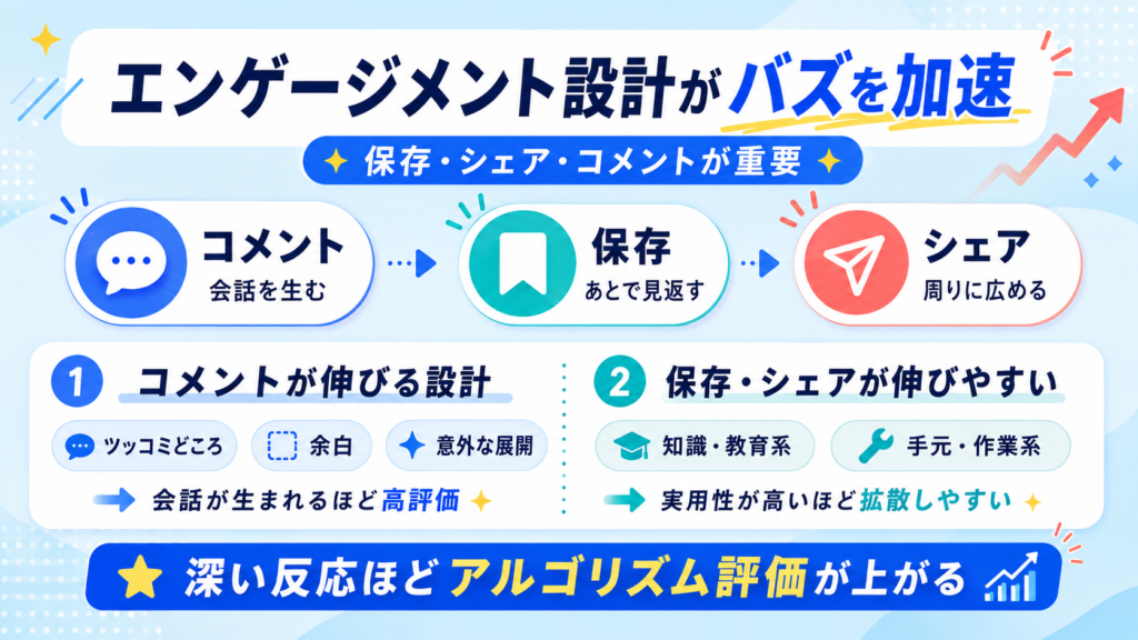 エンゲージメント設計がバズを加速する日本語のインフォグラフィック。コメント・保存・シェアの流れを図示。