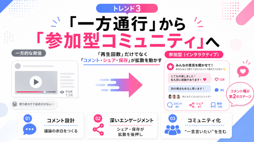 一方通行から参加型コミュニティへを伝えるカラフルなインフォグラフィック。左に動画プレーヤー、右にコメント欄とチャット風UIがある。