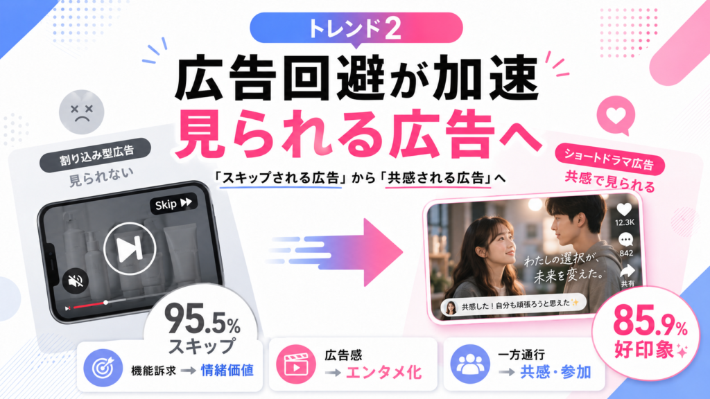 広告回避が加速する“見られる広告”へ。黒と pink の大きな文字とスマホ映像を組み合わせたトレンド案内バナー。