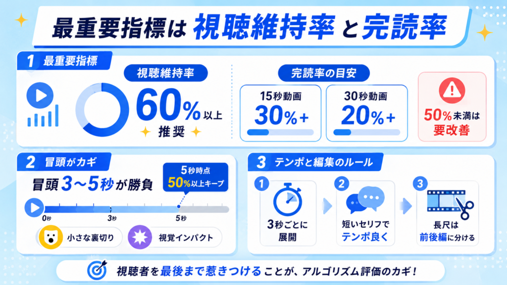 最重要指標は視聴維持率と完読率：60%以上推奨、要改善は50%未満。左右に指標と目安を並べた情報図。