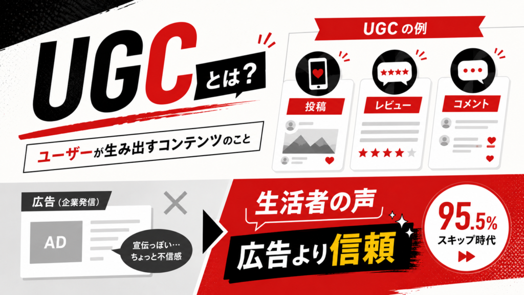 【2026年最新】UGCとは?意味やマーケティングでの活用法・ショートドラマ戦略まで徹底解説 - 縦型ショートドラマなら GOKKO Inc.|ごっこ倶楽部 Bold UGCとは? title with large black/red letters and Japanese subtitle, red diagonal brush stroke behind text, white background with infographic cards on the right side.