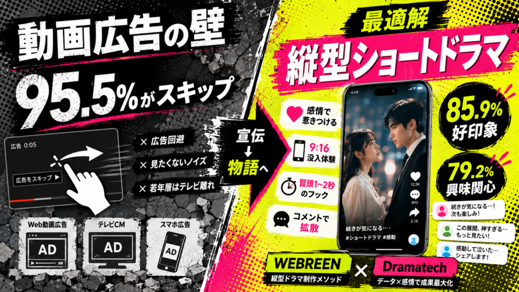 Bright, high-contrast ad collage promoting vertical short drama with bold Japanese text and a smartphone image on the right side.