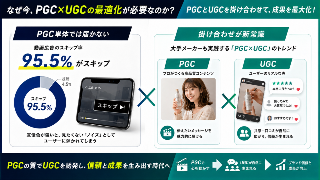 インフォグラフィックの比較。左はPGCだけでは届かないことを示すスキップ率95.5%の円グラフとスマホ広告のイメージ、右は企業制作のPGCとユーザー生成のUGCのトレンドを並べ、口コミ・リアルな声を示す二つのカード（プロが作る高品質コンテンツとユーザーの実声）を対比している。