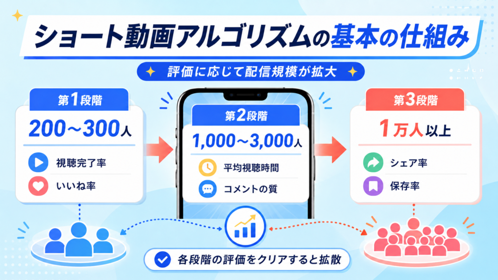 Three-stage short video algorithm infographic: Stage 1 shows 200–300 viewers with play and like metrics; Stage 2 shows 1,000–3,000 viewers with average watch time and comments; Stage 3 shows 10,000+ viewers with share and save metrics, connected by arrows via a smartphone and audience icons.
