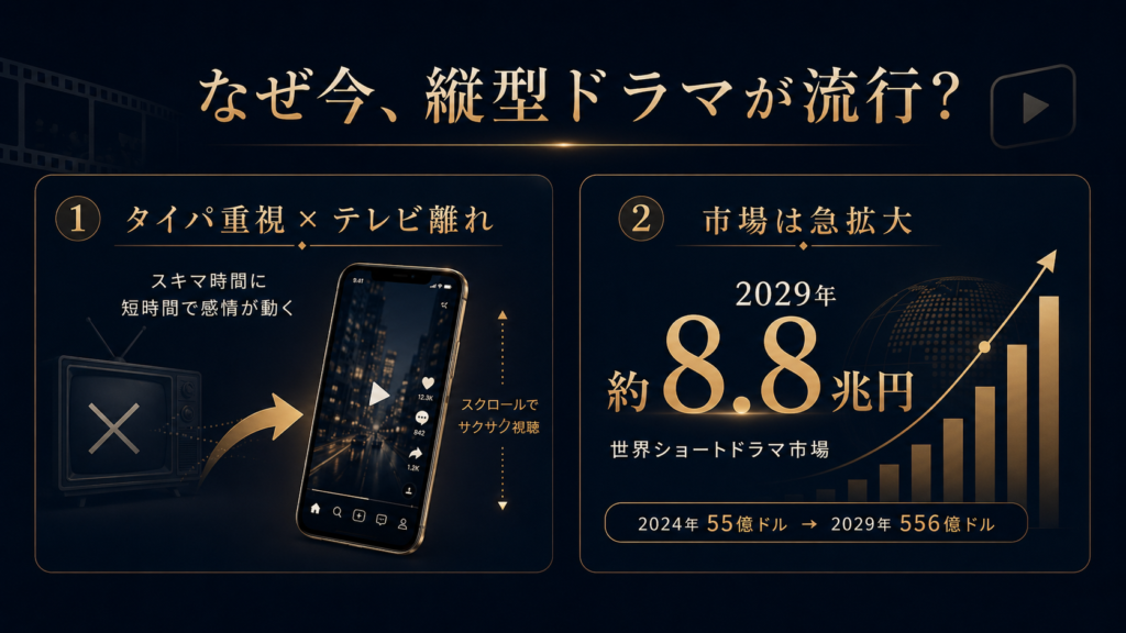 左がスマホ動画視聴の拡大を示す情報図。タイピングとテレビ離れをテーマにしたステップ図。英語の説明はなし。