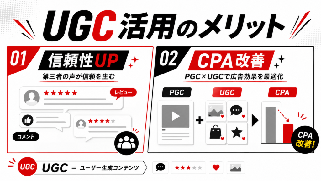 【2026年最新】UGCとは?意味やマーケティングでの活用法・ショートドラマ戦略まで徹底解説 - 縦型ショートドラマなら GOKKO Inc.|ごっこ倶楽部 Infographic about UGC benefits, showing two sections: 01 信頼性UP with user reviews and comments, and 02 CPA改善 with PGC×UGC ad effects.