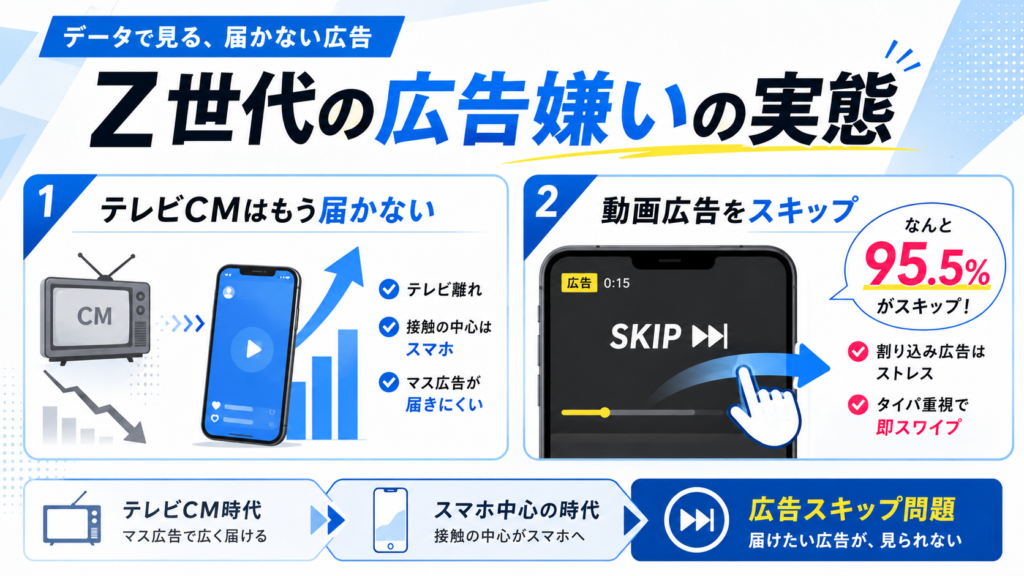 【2026年最新】Z世代はなぜ「広告嫌い」なのか?動画広告をスキップさせない次世代マーケティング戦略 - 縦型ショートドラマなら GOKKO Inc.|ごっこ倶楽部 Z世代の広告嫌いの実態を解説する情報グラフィック。テレビCMは届かず、スマホ中心の広告と動画広告のスキップを示す。