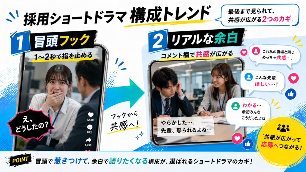 採用ショートドラマの構成トレンドを伝えるカラフルな広告画像。2つのスマホ画面と吹き出し、テキストのビジュアル説明。