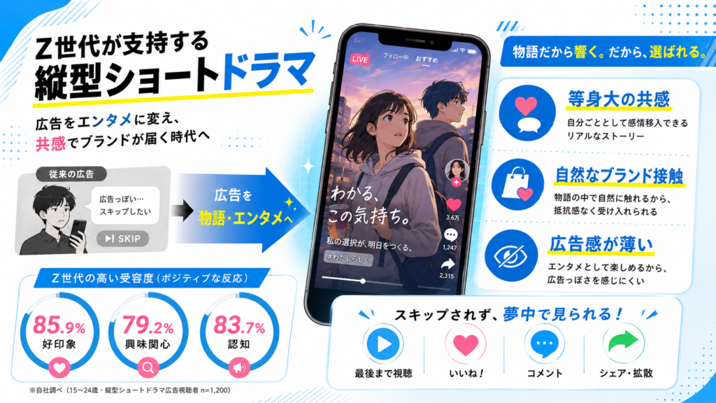 【2026年最新】Z世代はなぜ「広告嫌い」なのか?動画広告をスキップさせない次世代マーケティング戦略 - 縦型ショートドラマなら GOKKO Inc.|ごっこ倶楽部 縦型ショートドラマの広告バナー。中央のスマホ画面に恋愛ドラマの場面、背景は青と白のデザイン。