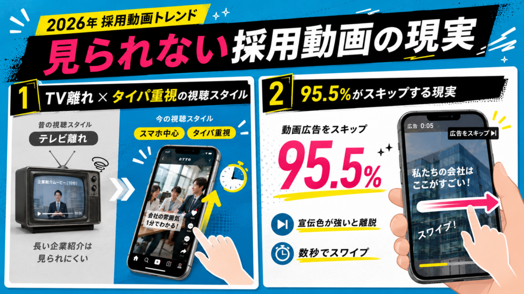 速報性のある採用動画の現実を解説する日本語のインフォグラフィック。左はテレビ離れとスマホ視聴、右は動画広告を95.5%がスキップする実態。概要図と数値入りのデザイン。できるだけ短く要点を伝える説明。