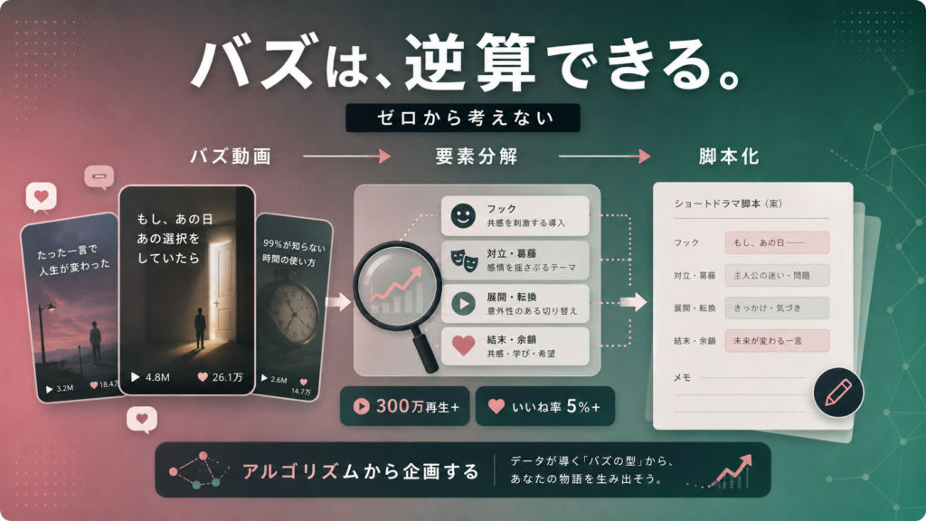 Japanese infographic: stages from “バズ動画” to “要素分解” to 脚本化, with card visuals, magnified chart, and a script sheet on the right.