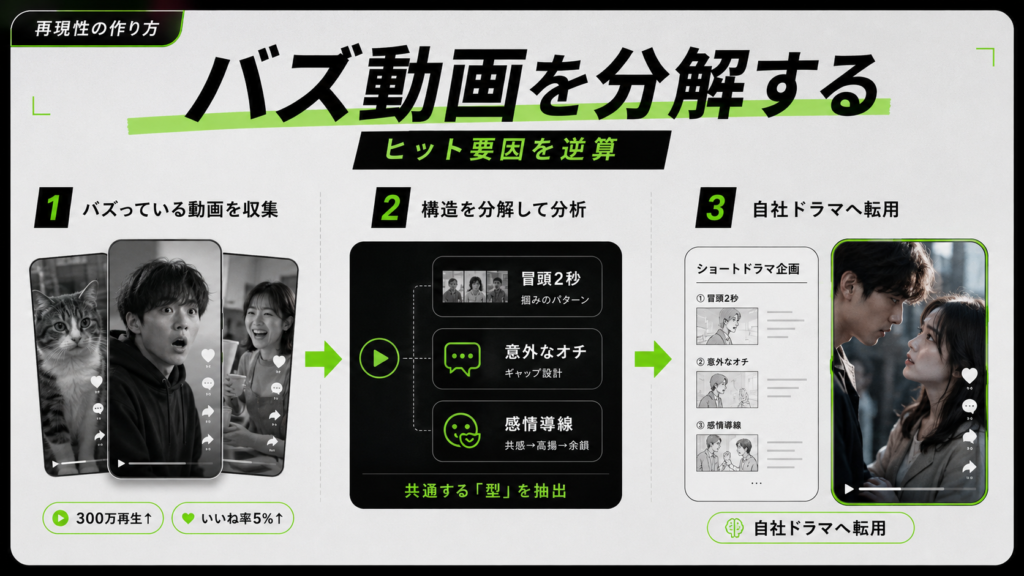 バズ動画を分解する方法を三段階で示すインフォグラフィック。動画収集→構造分析→自社ドラマ転用の流れ。小見出しと矢印付き。