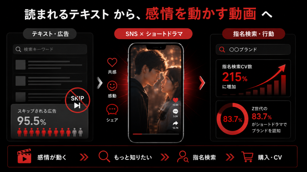 Promotional infographic of a mobile video app: left shows a dark ad panel with a prominent Skip button, center features a smartphone with a couple facing each other, right displays search metrics and a circular chart in red.