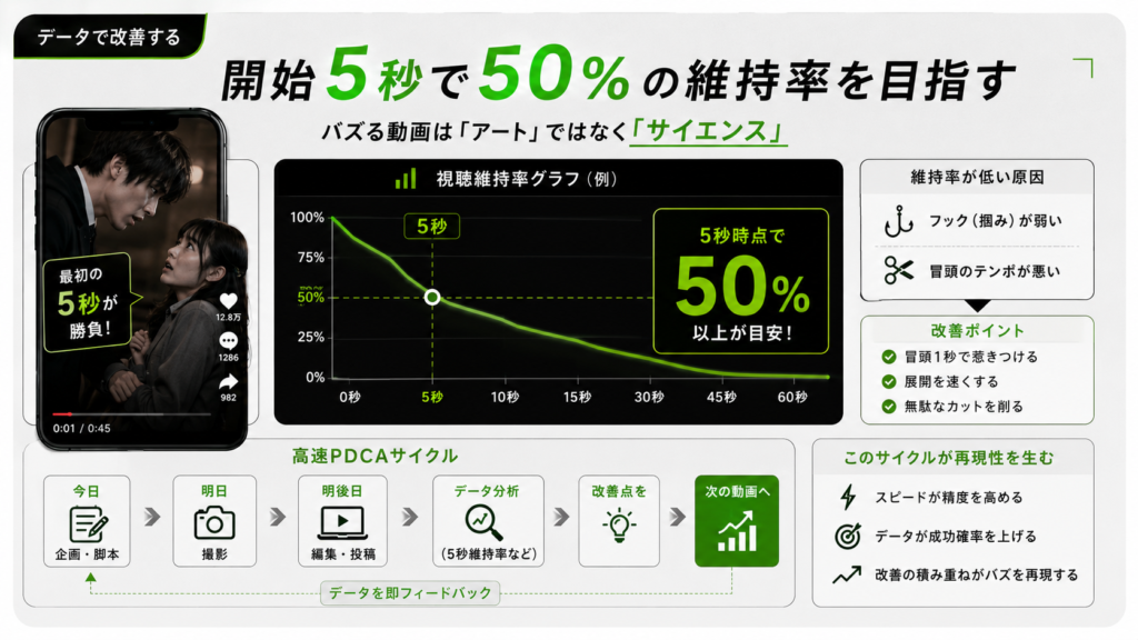 Japanese infographic about data-driven retention: aims for 50% retention in 5 seconds, features a chart, a smartphone image, and PDCA cycle steps; concise and informative.