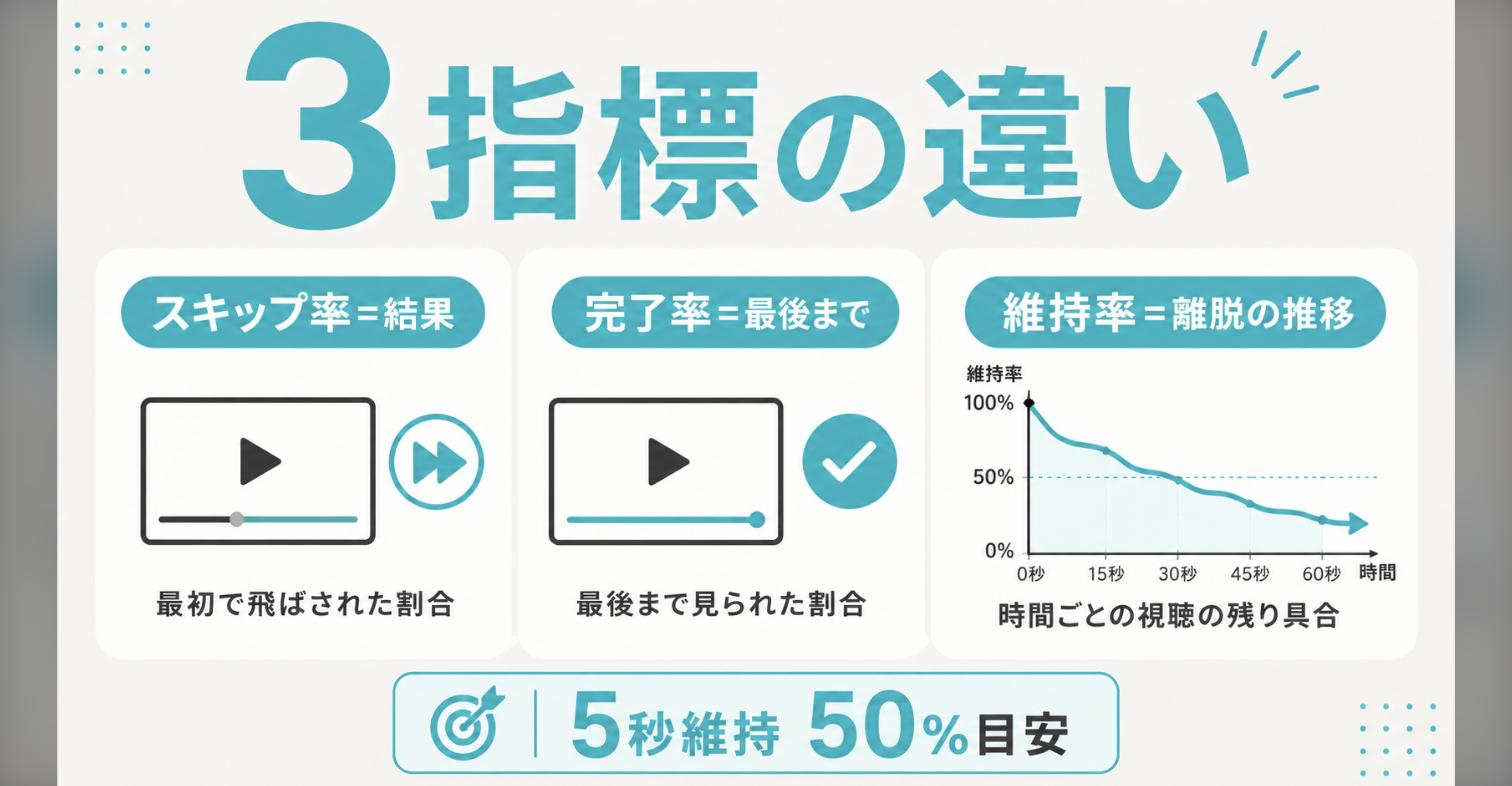 スキップ率・視聴完了率・視聴維持率の3指標の違いを比較した図。スキップ率は飛ばされた割合、視聴完了率は最後まで見られた割合、視聴維持率は時間ごとの離脱の推移を示し、開始5秒の維持50%が目安であることを表している
