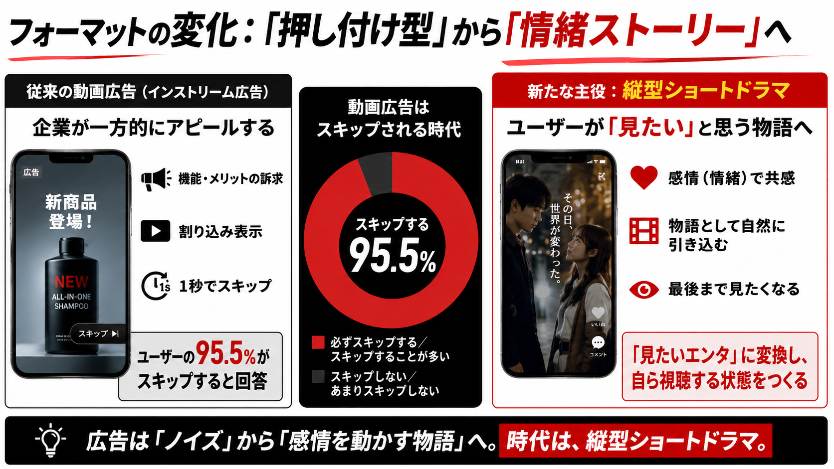 動画広告の95.5%がスキップされる現状に対し、機能を一方的に訴求する押し付け型から、情緒的価値を物語で描く縦型ショートドラマへフォーマットが移行していることを示した図