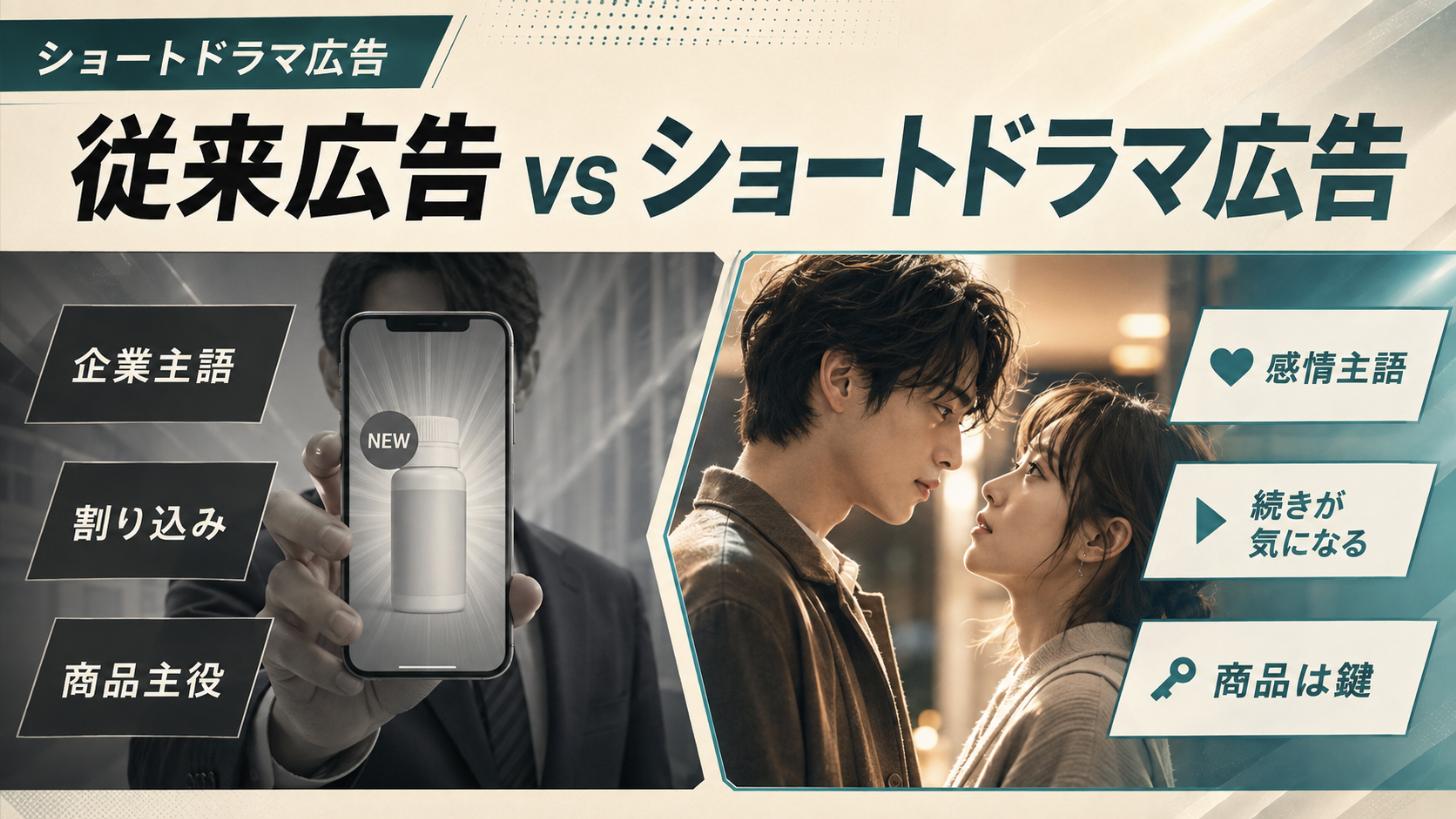 従来の動画広告とショートドラマ広告の違いを比較した図。従来は企業・商品が主語で割り込み型、商品が主役なのに対し、ショートドラマ広告は登場人物の感情が主語で続きが気になる構成、商品は物語の鍵として脇役に置かれることを示している