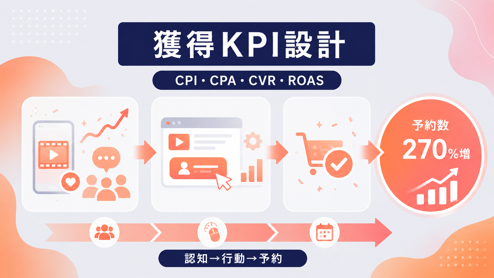 ボトムファネルの獲得KPI設計|CPI・CPA・CVR・ROAS - 縦型ショートドラマなら GOKKO Inc.|ごっこ倶楽部 ボトムファネルで設定すべきKPI(CPI・CPA・CVR・ROAS)と、認知から行動を経て予約数が270%以上増加したJALの成果を示した図
