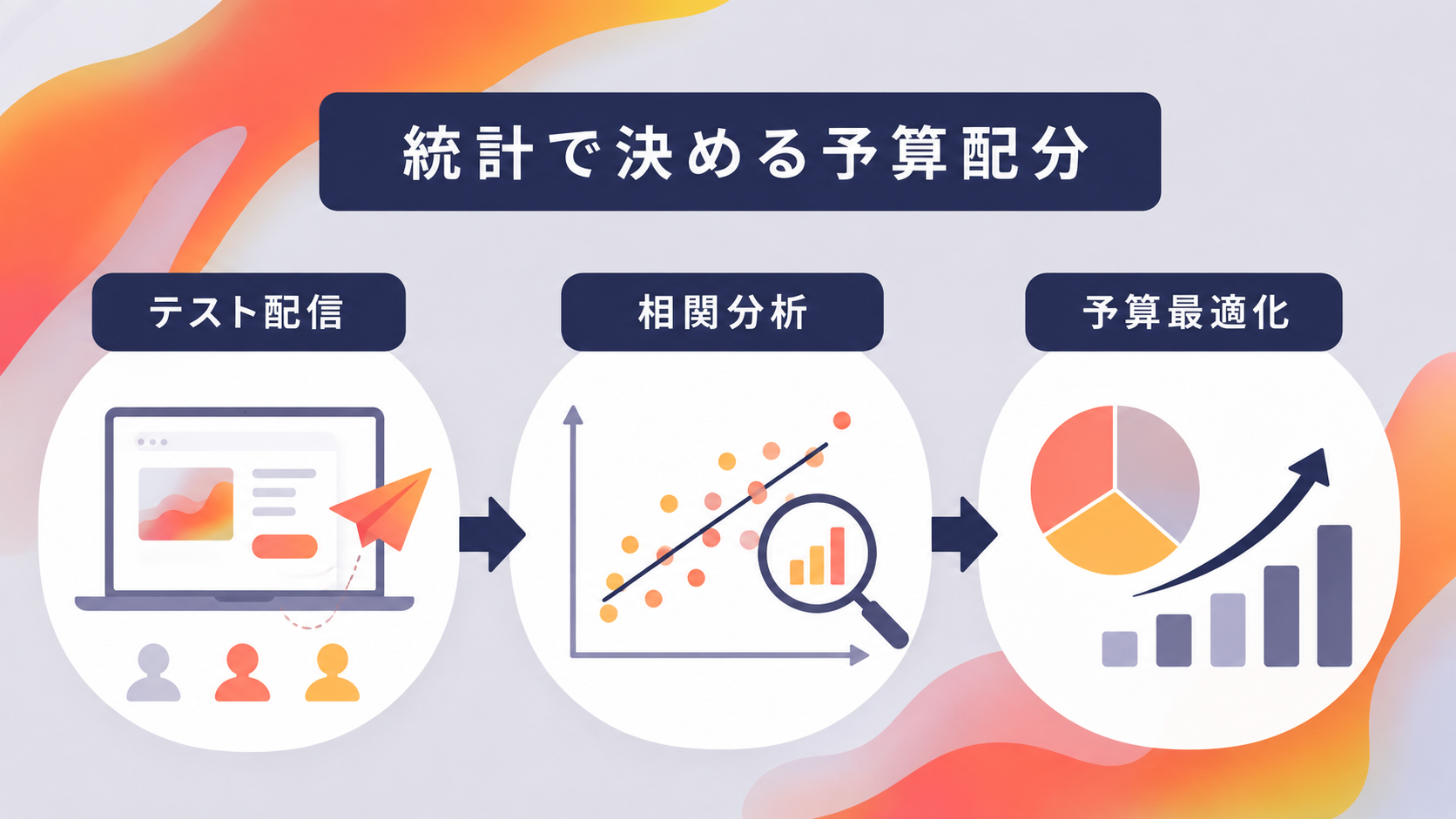 KPIの統計的アプローチによる予算配分 - 縦型ショートドラマなら GOKKO Inc.|ごっこ倶楽部 テスト配信で初期データを測定し、相関分析で転換率を割り出し、統計モデルで予算配分を最適化する3ステップを示した図