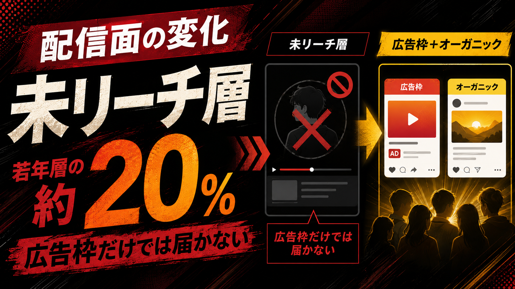 YouTube Premiumなどのサブスクリプションや広告ブロックツールの普及により、若年層の約20%（5人に1人）に広告枠だけではリーチできない状況を示した図