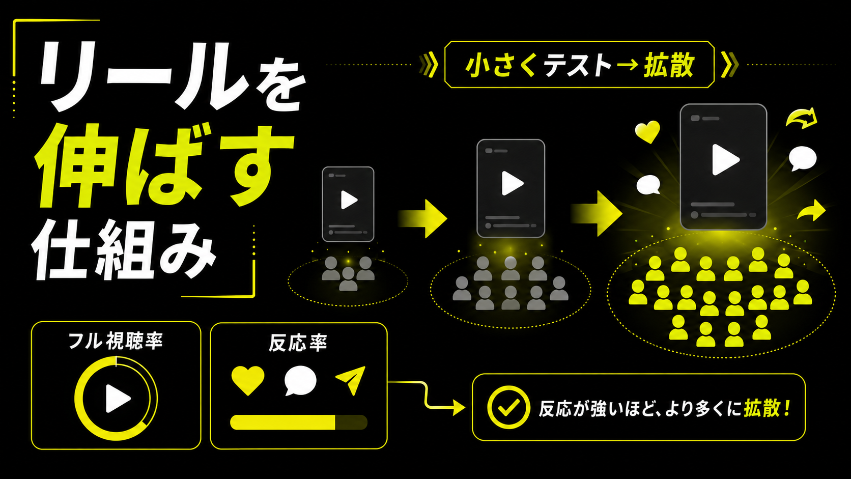 Instagramリールのアルゴリズムが評価する2大指標 - 縦型ショートドラマなら GOKKO Inc.|ごっこ倶楽部 Instagramリールのアルゴリズムが最優先で評価する「フル視聴率」と「エンゲージメント率」の2指標と、小規模テスト表示から段階的に拡散される仕組みを示した図