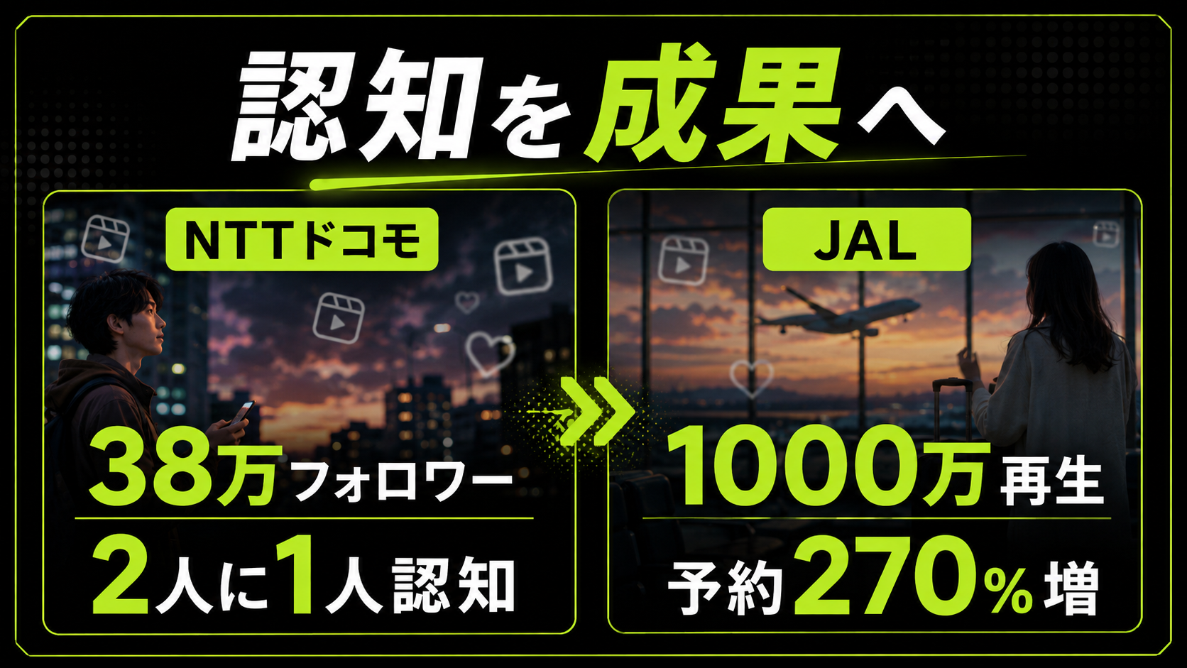 縦型ショートドラマの企業事例|NTTドコモ・JAL - 縦型ショートドラマなら GOKKO Inc.|ごっこ倶楽部 NTTドコモはフォロワー38万人・Z世代の2人に1人が認知、JALは1000万回再生・航空券予約数270%増という、認知を成果に繋げた企業事例を示した図