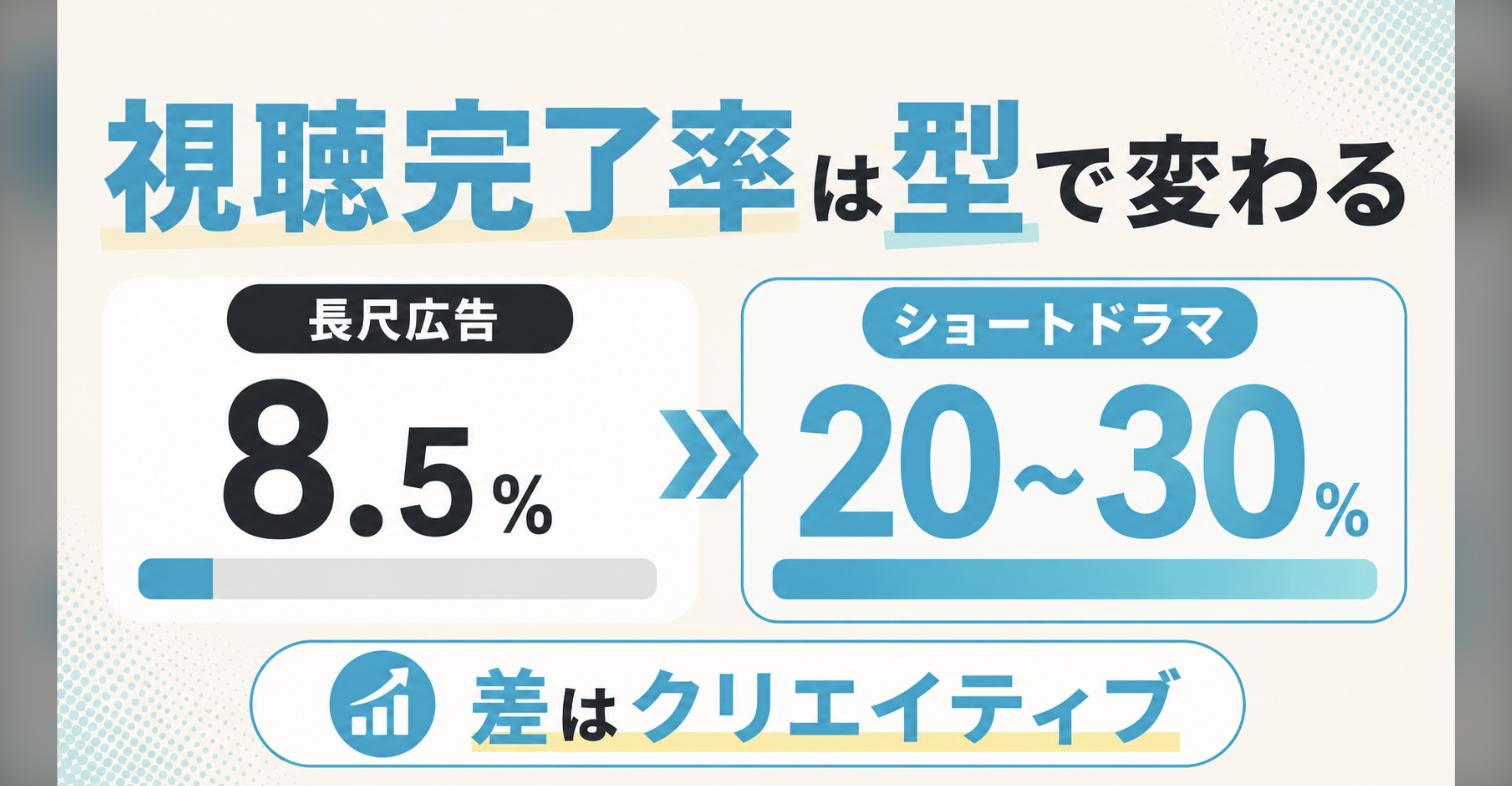 視聴完了率の比較図。長尺の動画広告の平均フル視聴率は8.5%であるのに対し、ストーリー型の縦型ショートドラマ形式では20〜30%まで上がることを示している
