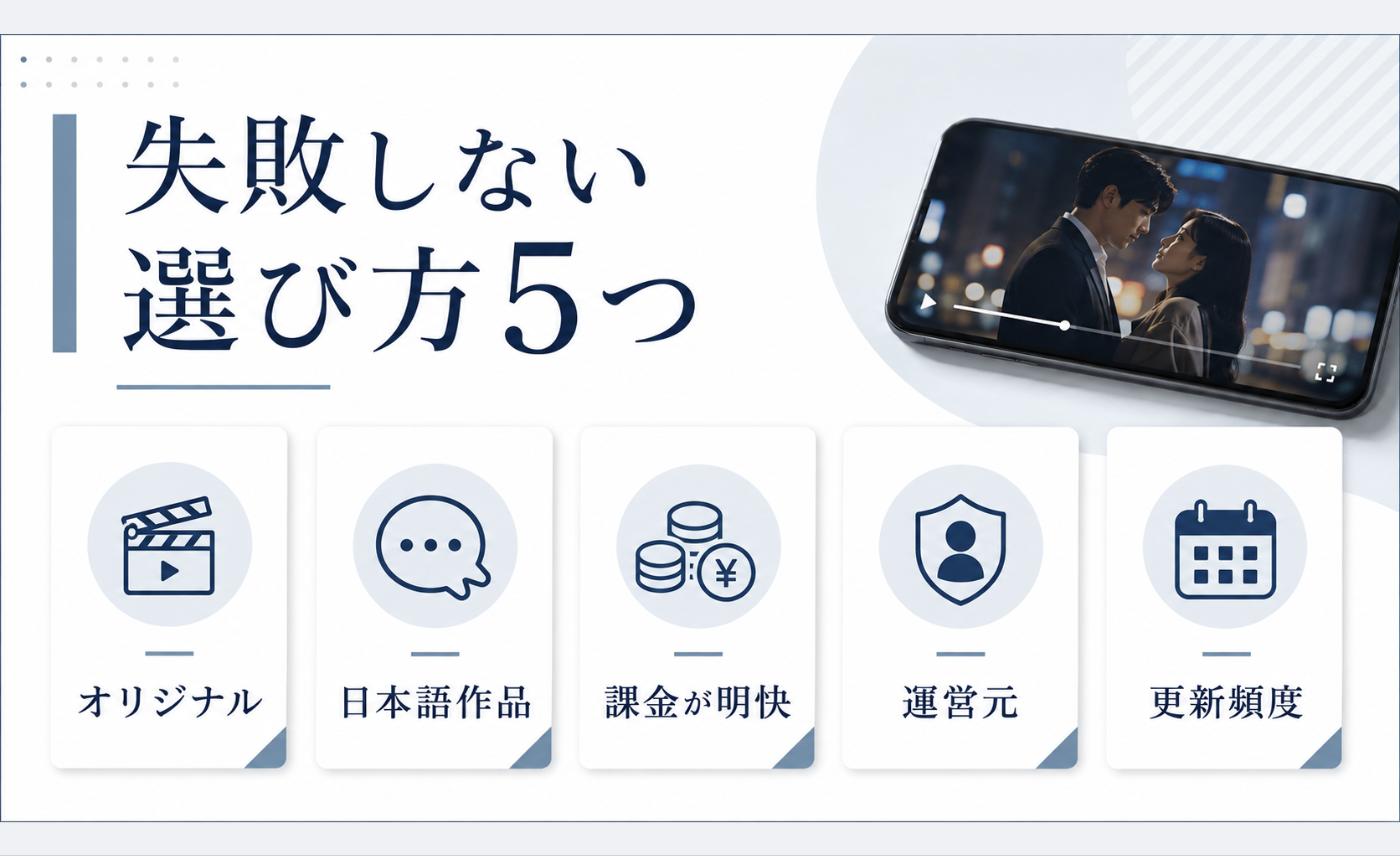 ショートドラマアプリの選び方5つの観点を示した図 - 縦型ショートドラマなら GOKKO Inc.|ごっこ倶楽部 ショートドラマアプリの失敗しない選び方5つの観点を示した図。オリジナル作品があるか、日本語作品か翻訳か、課金体系が明快か、運営元が明確か、新作の更新が続いているかの5点を挙げている