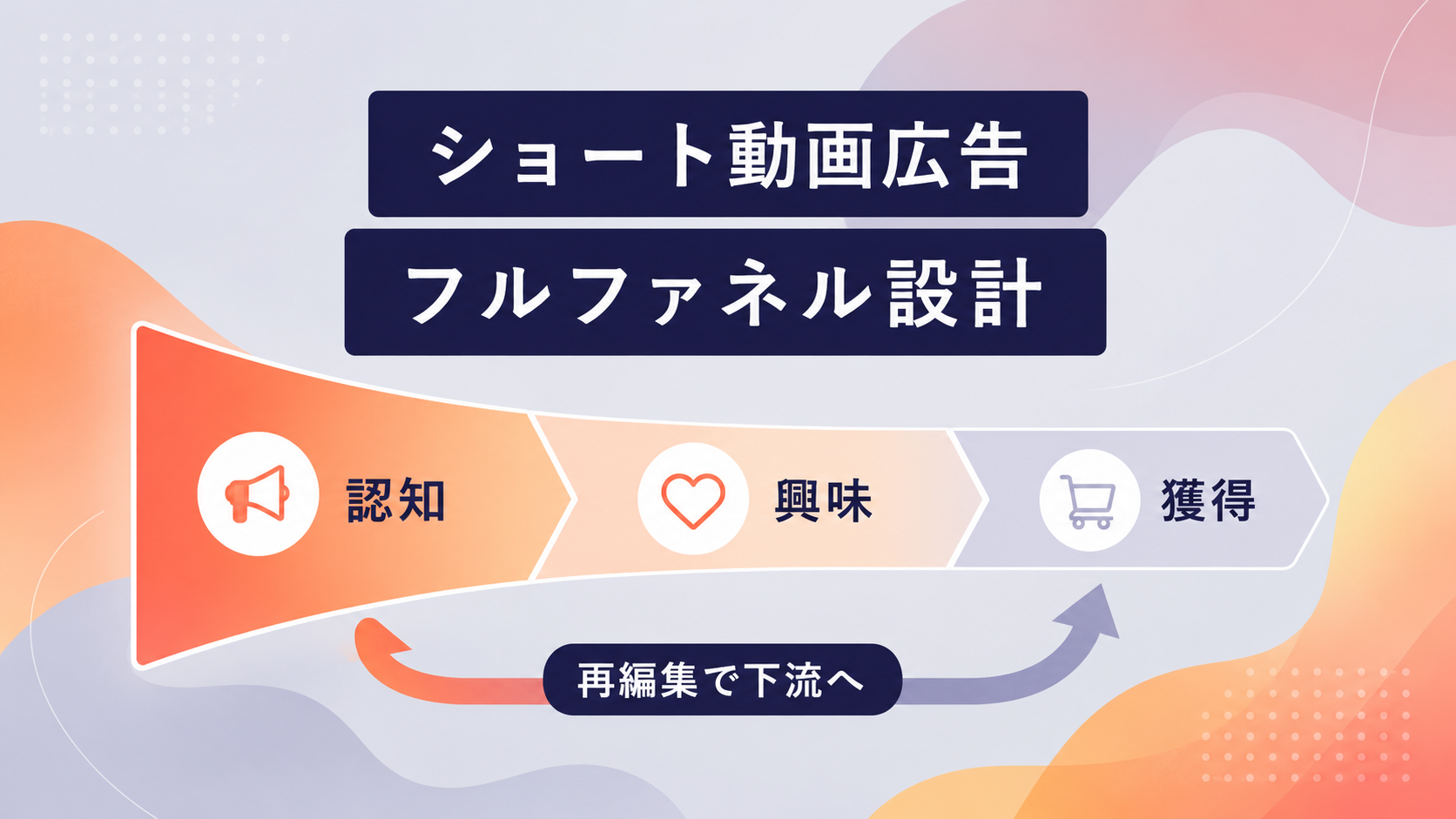 ショート動画広告のフルファネル設計 - 縦型ショートドラマなら GOKKO Inc.|ごっこ倶楽部 ショート動画広告が認知・興味・獲得の各ファネルに貢献する流れと、動画素材を再編集して下流の獲得型広告へ転用する設計を示した図