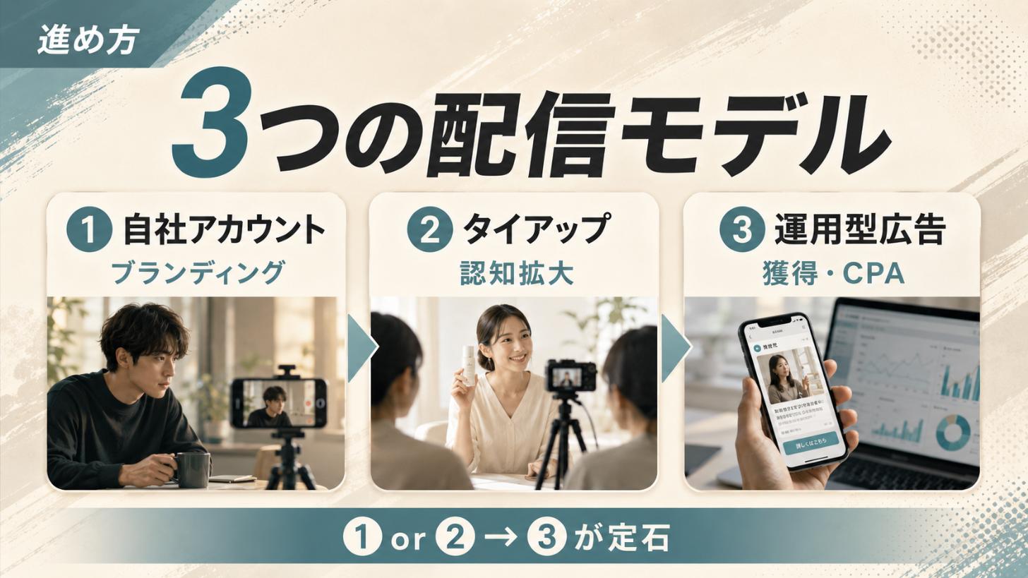ショートドラマ広告の3つの配信モデルを示した図。①自社アカウントでのオーガニック配信（ブランディング）、②クリエイターとのタイアップ配信（認知拡大）、③運用型広告への転用（獲得・CPA）の順で、①または②で効いた素材を③に回すのが定石であることを表している