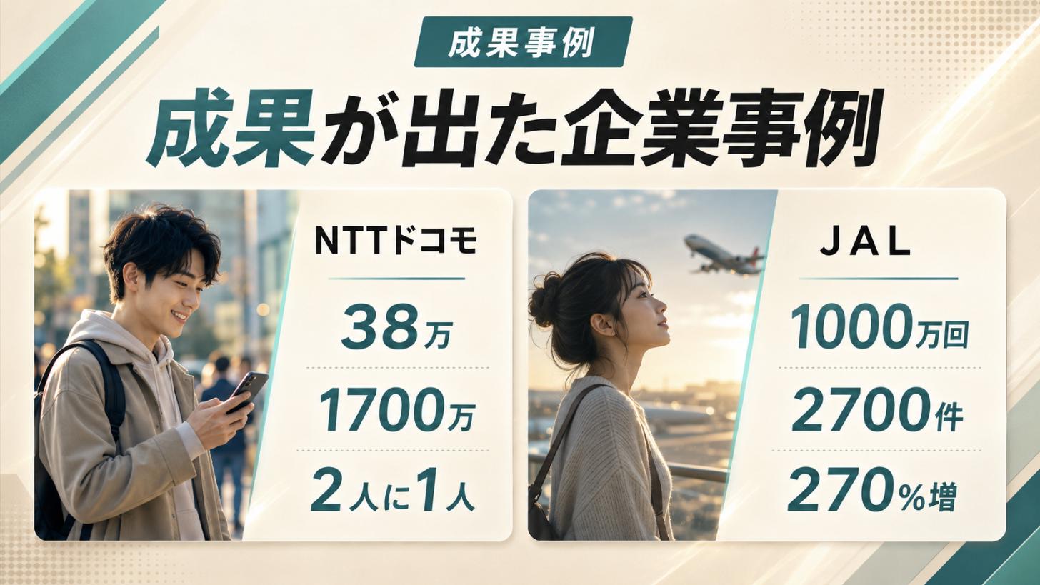 ショートドラマ広告で成果が出た企業事例を示した図。NTTドコモは公式TikTokのフォロワー38万超・いいね1,700万以上・Z世代の2人に1人が認知。JALは公開1ヶ月で1,000万回再生・コメント2,700件以上・久米島行き航空券の予約数270%以上増を達成したことを表している