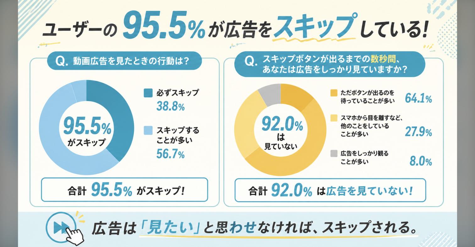 動画広告に対するユーザーの視聴態度を示した図。必ずスキップ38.8%とスキップすることが多い56.7%を合わせて95.5%がスキップしており、スキップボタンが出るまでの数秒間も合計92.0%は広告を見ていないことを表している