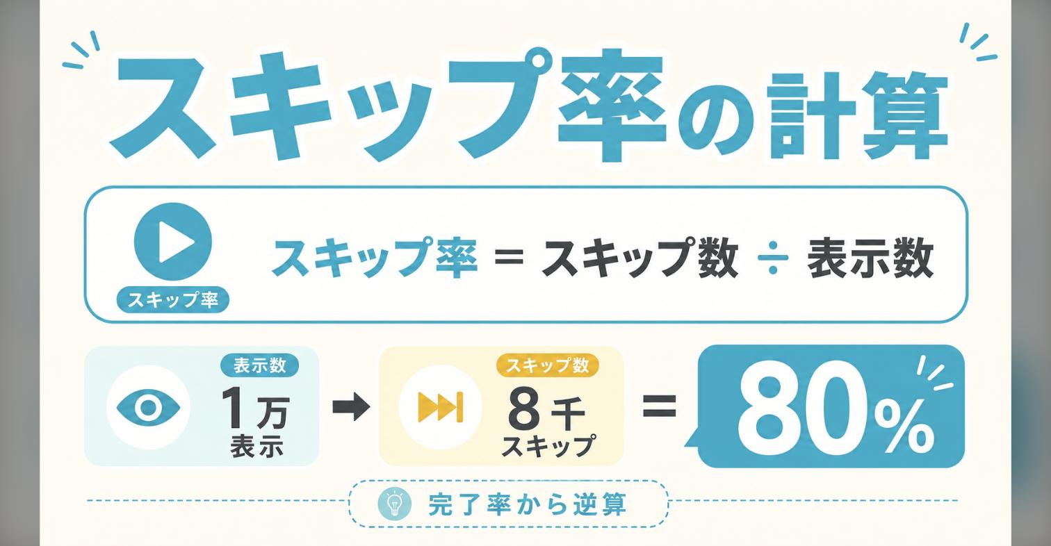 スキップ率の計算式を示した図。スキップ率＝スキップ数÷表示数で、表示1万回に対しスキップ8千回ならスキップ率80%になること、視聴完了率から逆算するケースが多いことを表している