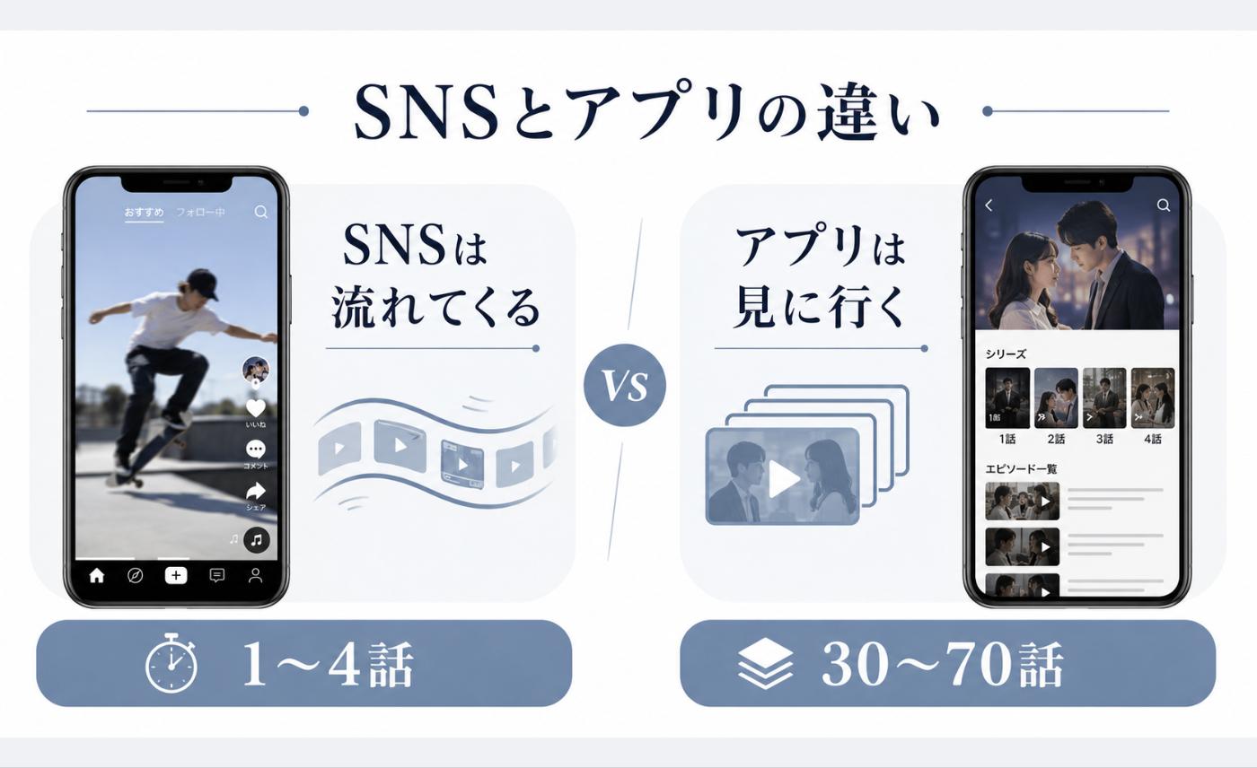SNSのショート動画とショートドラマアプリの違いを示した図 - 縦型ショートドラマなら GOKKO Inc.|ごっこ倶楽部 SNSのショート動画とショートドラマアプリの違いを比較した図。SNSは流れてくる受動的なフロー型で1〜4話で完結するのに対し、アプリは見に行く能動的なストック型で全30〜70話の長編シリーズであることを示している