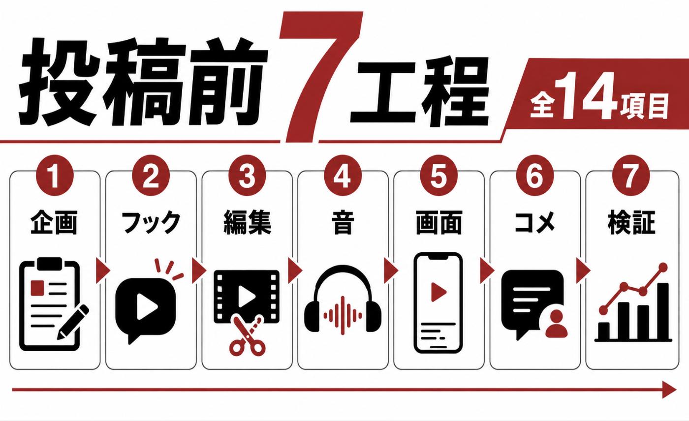ショート動画の投稿前に確認する7工程を示した図。①企画②冒頭のフック③編集④音⑤画面設計⑥コメント欄⑦投稿後の検証という流れで、全体で14項目のチェック項目があることを表している