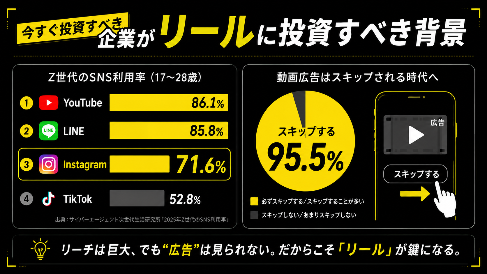 Z世代のSNS利用率と動画広告のスキップ率 - 縦型ショートドラマなら GOKKO Inc.|ごっこ倶楽部 Z世代(17〜28歳)のSNS利用率はYouTube86.1%、LINE85.8%、Instagram71.6%、TikTok52.8%。一方で動画広告は95.5%がスキップされることを示した図