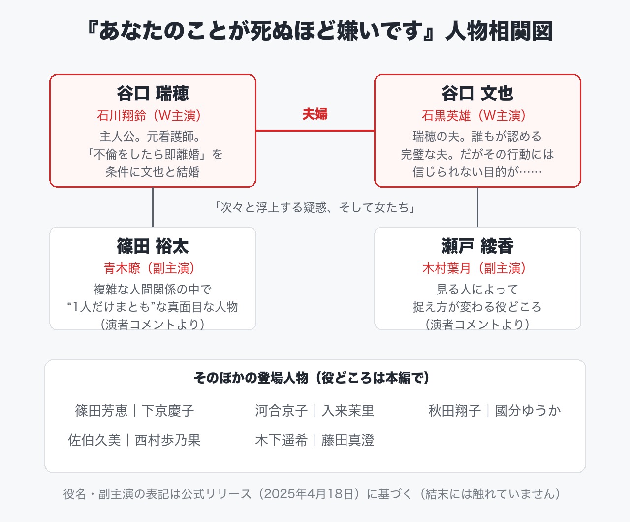 『あなたのことが死ぬほど嫌いです』人物相関図v2 - 縦型ショートドラマなら GOKKO Inc.|ごっこ倶楽部 『あなたのことが死ぬほど嫌いです』の人物相関図。谷口瑞穂(石川翔鈴)と谷口文也(石黒英雄)の夫婦を中心に、物語に浮上する人物たちを整理